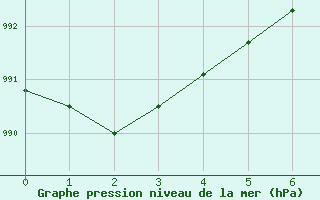 Courbe de la pression atmosphrique pour Chteaudun (28)