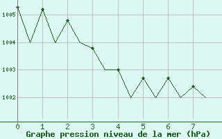 Courbe de la pression atmosphrique pour Cranwell