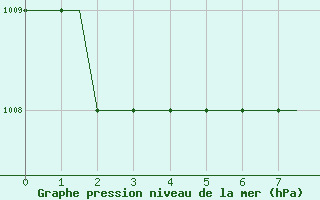 Courbe de la pression atmosphrique pour East Midlands