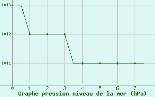 Courbe de la pression atmosphrique pour Batajnica