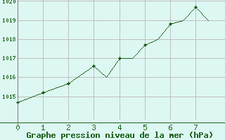 Courbe de la pression atmosphrique pour Guernesey (UK)