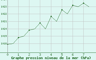 Courbe de la pression atmosphrique pour Rygge