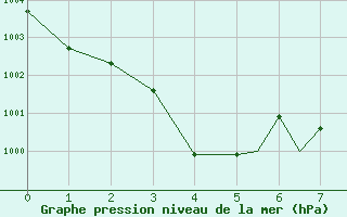 Courbe de la pression atmosphrique pour Bournemouth (UK)