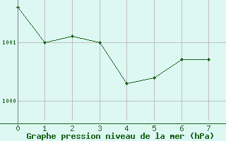 Courbe de la pression atmosphrique pour Mathod