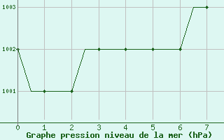 Courbe de la pression atmosphrique pour Norwich Weather Centre