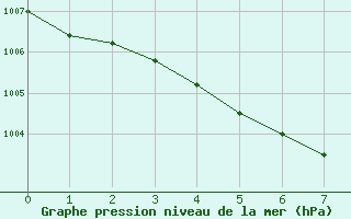 Courbe de la pression atmosphrique pour Gretna, Man.