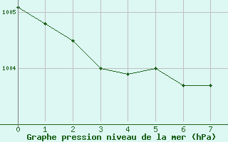 Courbe de la pression atmosphrique pour Magdeburg