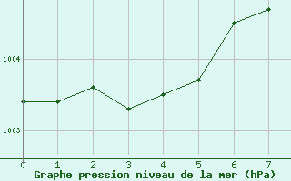 Courbe de la pression atmosphrique pour Bulson (08)