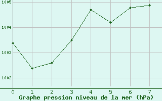Courbe de la pression atmosphrique pour Hoek Van Holland