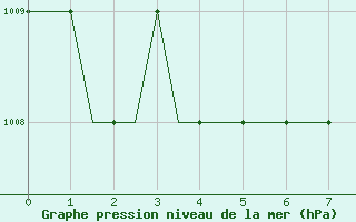 Courbe de la pression atmosphrique pour Farnborough