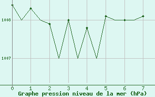 Courbe de la pression atmosphrique pour Lelystad