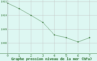 Courbe de la pression atmosphrique pour Avne - Servis (34)