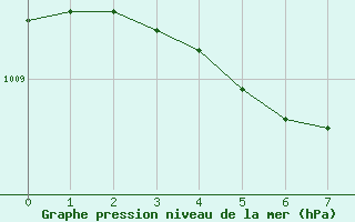 Courbe de la pression atmosphrique pour Toulon (83)