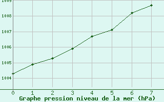 Courbe de la pression atmosphrique pour Marienberg