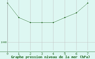 Courbe de la pression atmosphrique pour Terschelling Hoorn