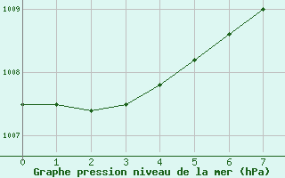 Courbe de la pression atmosphrique pour Loftus Samos