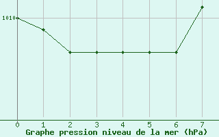 Courbe de la pression atmosphrique pour Beitem (Be)