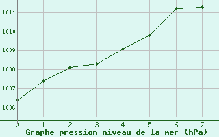 Courbe de la pression atmosphrique pour Wolfsegg