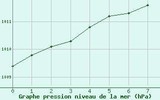 Courbe de la pression atmosphrique pour Baruth