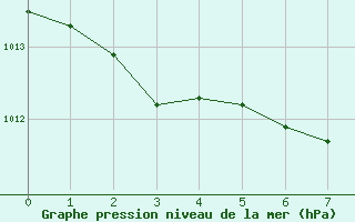 Courbe de la pression atmosphrique pour La Foux d