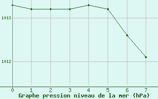 Courbe de la pression atmosphrique pour St. Radegund