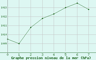 Courbe de la pression atmosphrique pour le bateau WDE9586