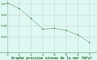 Courbe de la pression atmosphrique pour Gees