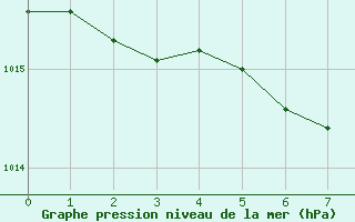 Courbe de la pression atmosphrique pour Mlawa