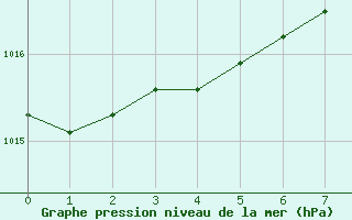 Courbe de la pression atmosphrique pour Arezzo