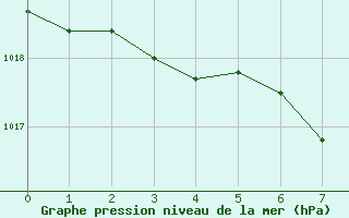 Courbe de la pression atmosphrique pour Muehlacker