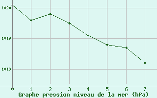 Courbe de la pression atmosphrique pour Belm