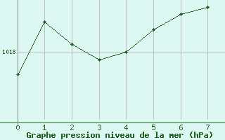 Courbe de la pression atmosphrique pour Perpignan Moulin  Vent (66)