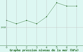 Courbe de la pression atmosphrique pour le bateau BAREU66