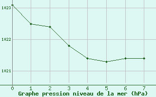 Courbe de la pression atmosphrique pour Landivisiau (29)