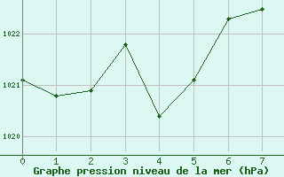 Courbe de la pression atmosphrique pour Jan