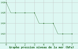 Courbe de la pression atmosphrique pour Seinajoki-Ilmajok