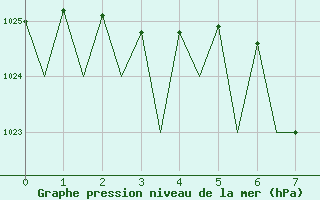 Courbe de la pression atmosphrique pour Joensuu