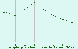 Courbe de la pression atmosphrique pour Grasque (13)