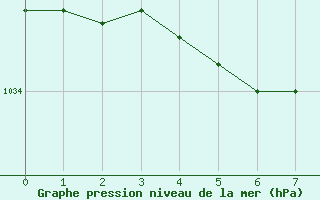 Courbe de la pression atmosphrique pour Phippsoya