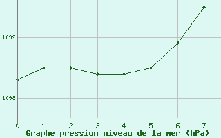 Courbe de la pression atmosphrique pour Lagunas de Somoza