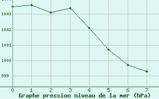 Courbe de la pression atmosphrique pour Angoulme - Brie Champniers (16)