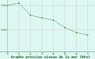 Courbe de la pression atmosphrique pour Beznau