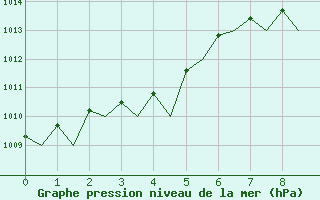 Courbe de la pression atmosphrique pour Lechfeld