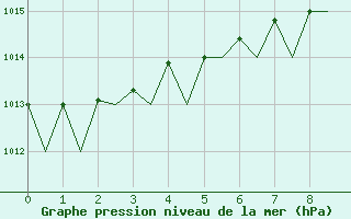 Courbe de la pression atmosphrique pour San Sebastian (Esp)