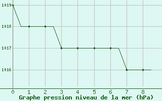 Courbe de la pression atmosphrique pour Vaxjo