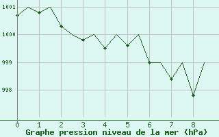 Courbe de la pression atmosphrique pour Augsburg