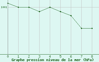 Courbe de la pression atmosphrique pour Goldberg