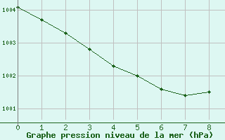 Courbe de la pression atmosphrique pour Lannion (22)