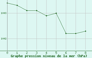 Courbe de la pression atmosphrique pour Chteaudun (28)
