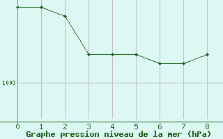 Courbe de la pression atmosphrique pour Bailleul-Le-Soc (60)